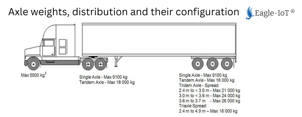 Axle weights, distribution and their configuration 